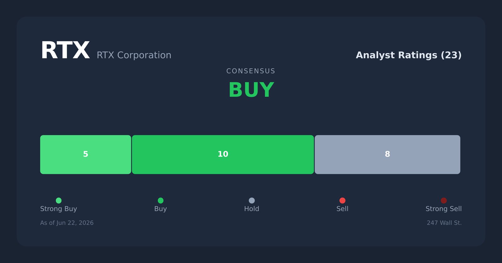 RTX analyst ratings