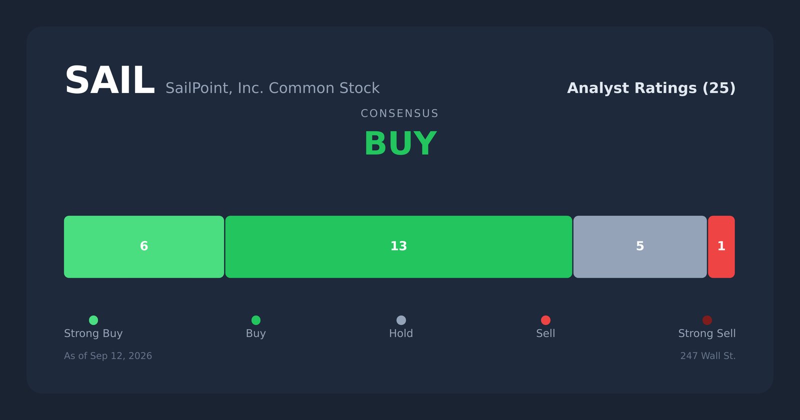 SAIL analyst ratings