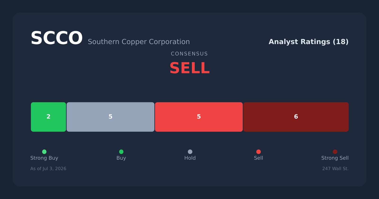 SCCO analyst ratings