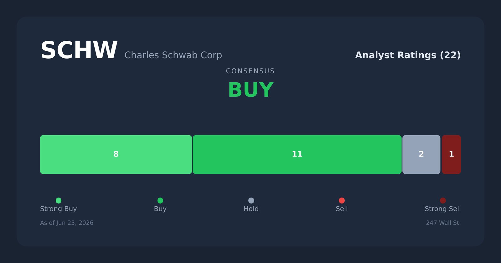 SCHW analyst ratings