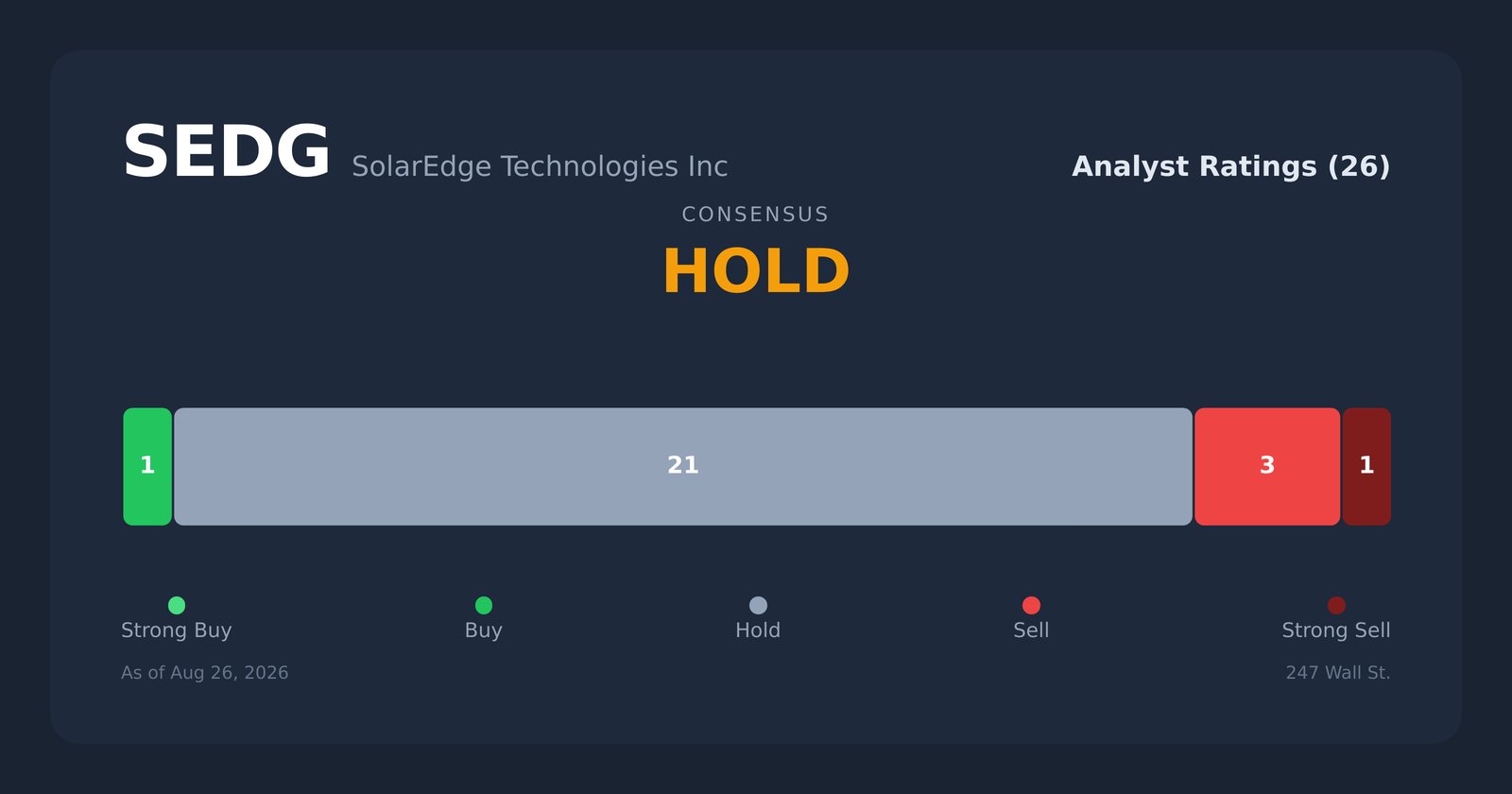 SEDG analyst ratings
