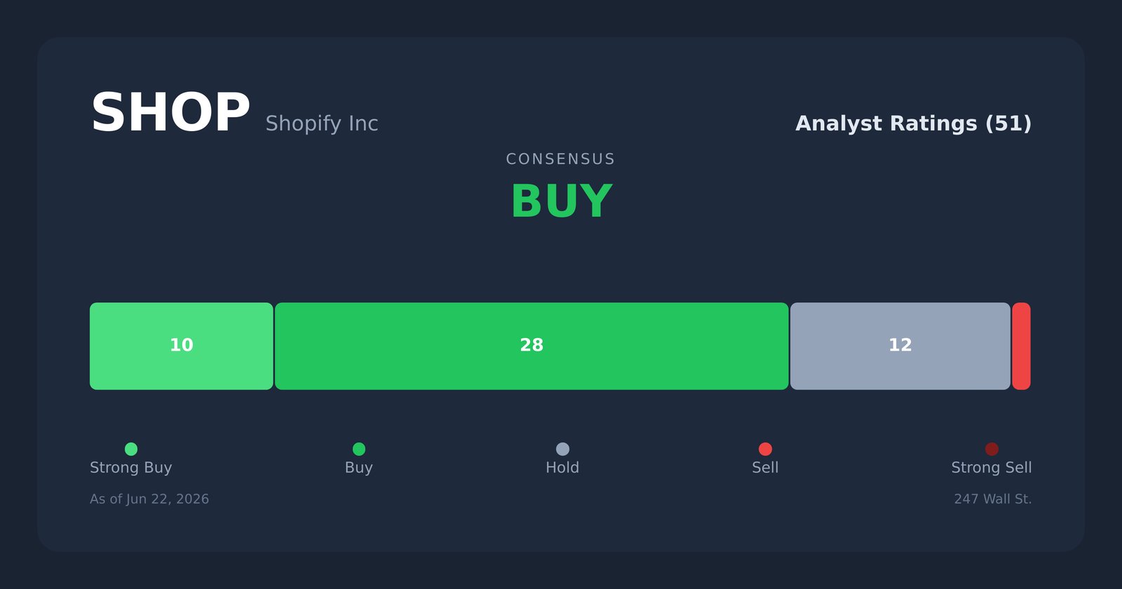SHOP analyst ratings