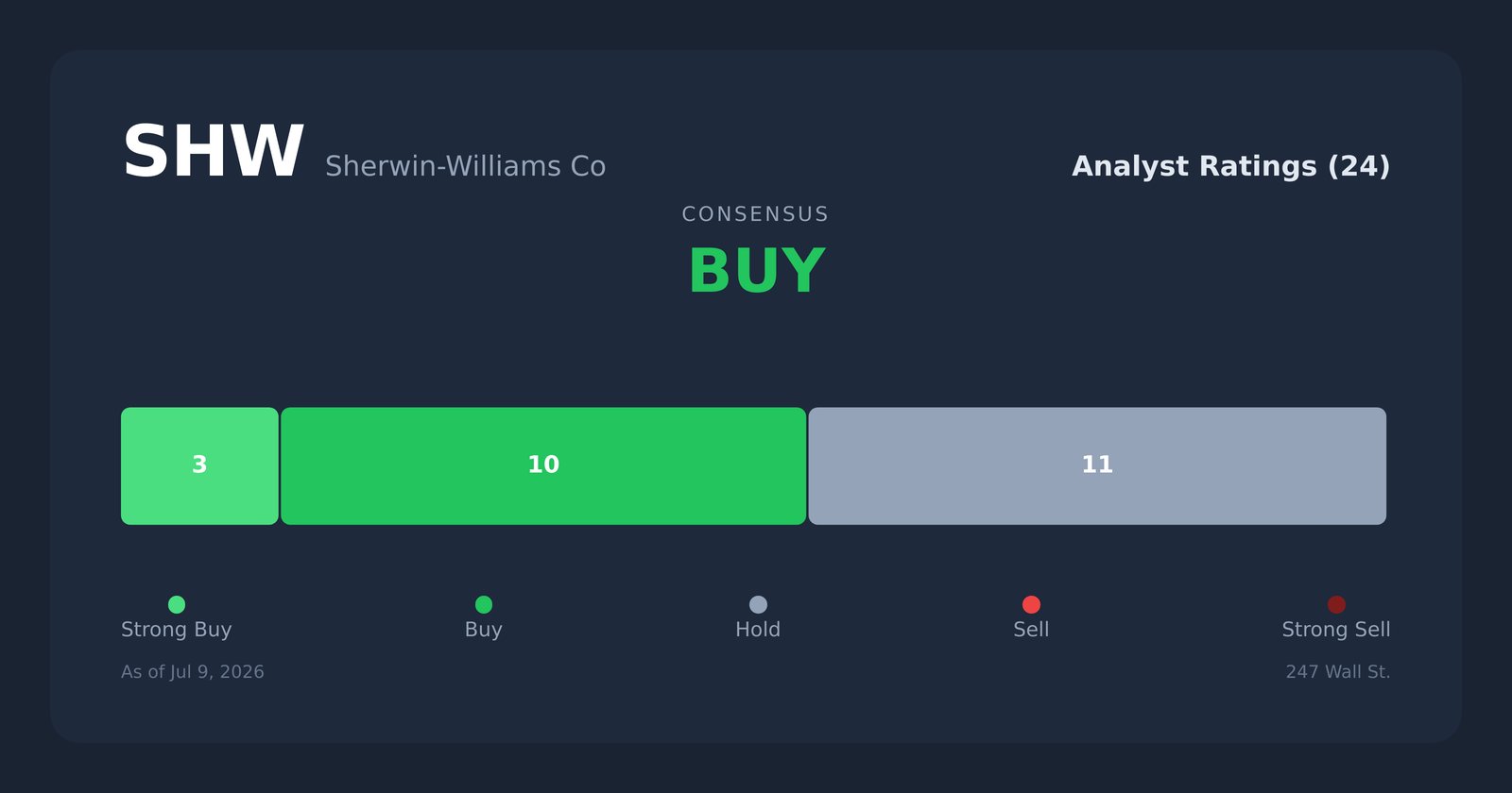 SHW analyst ratings