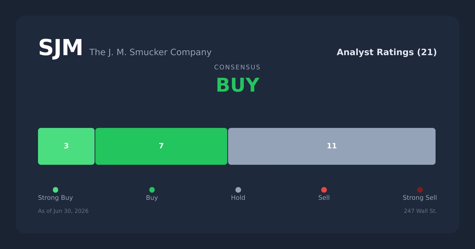 SJM analyst ratings