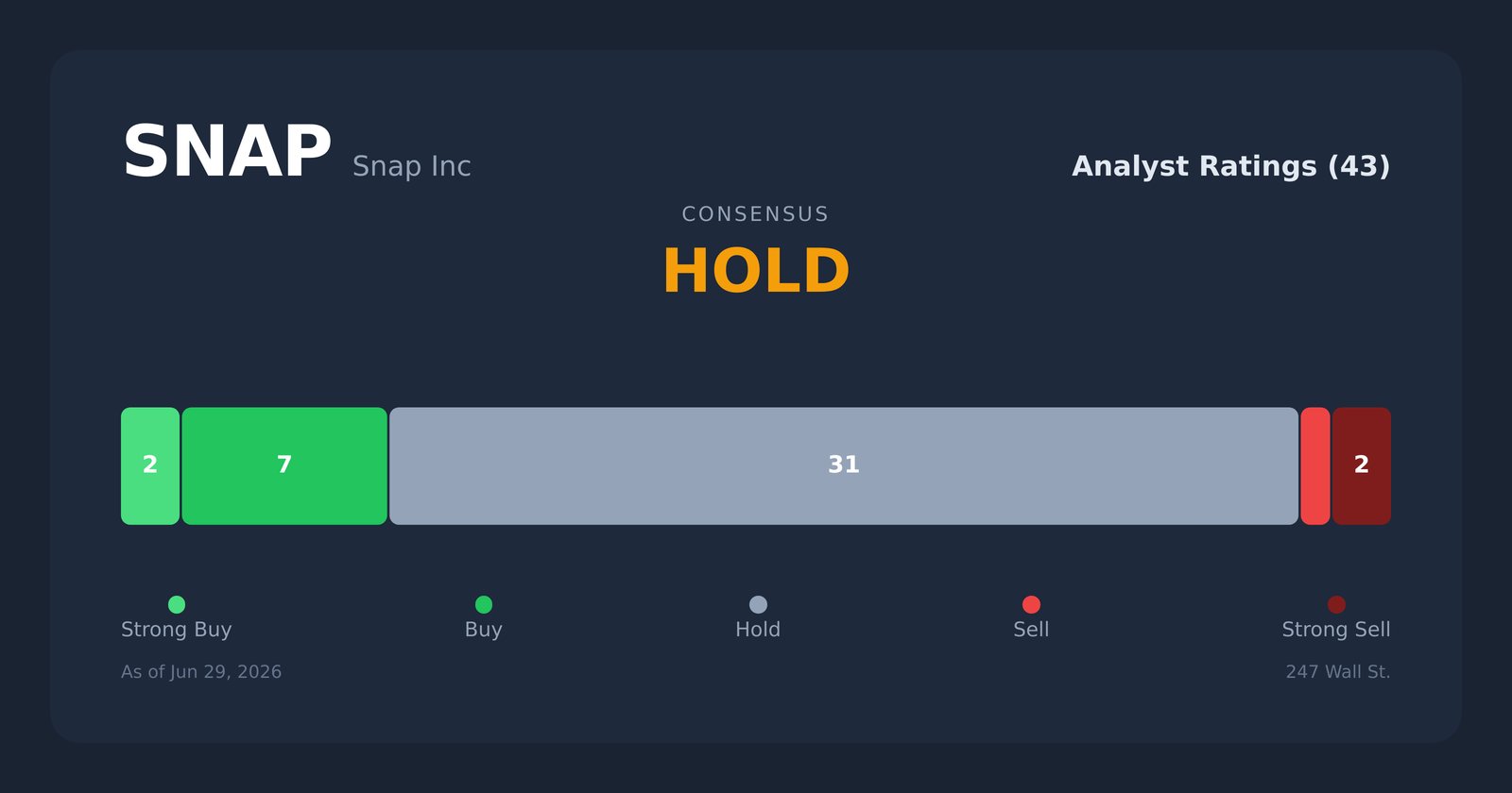 SNAP analyst ratings