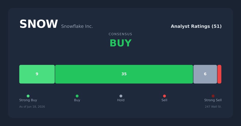 SNOW analyst ratings