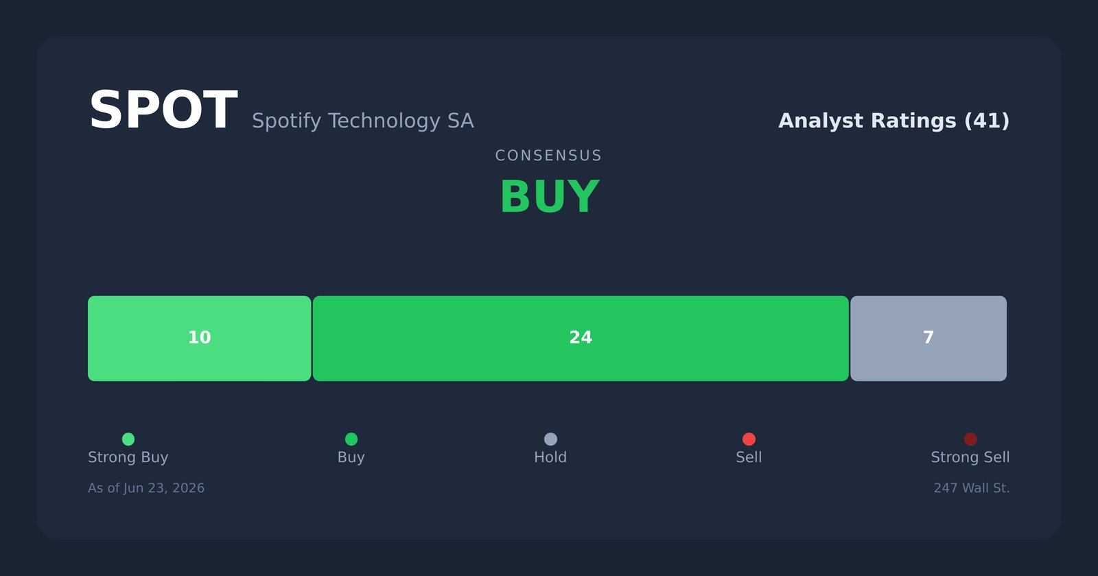SPOT analyst ratings