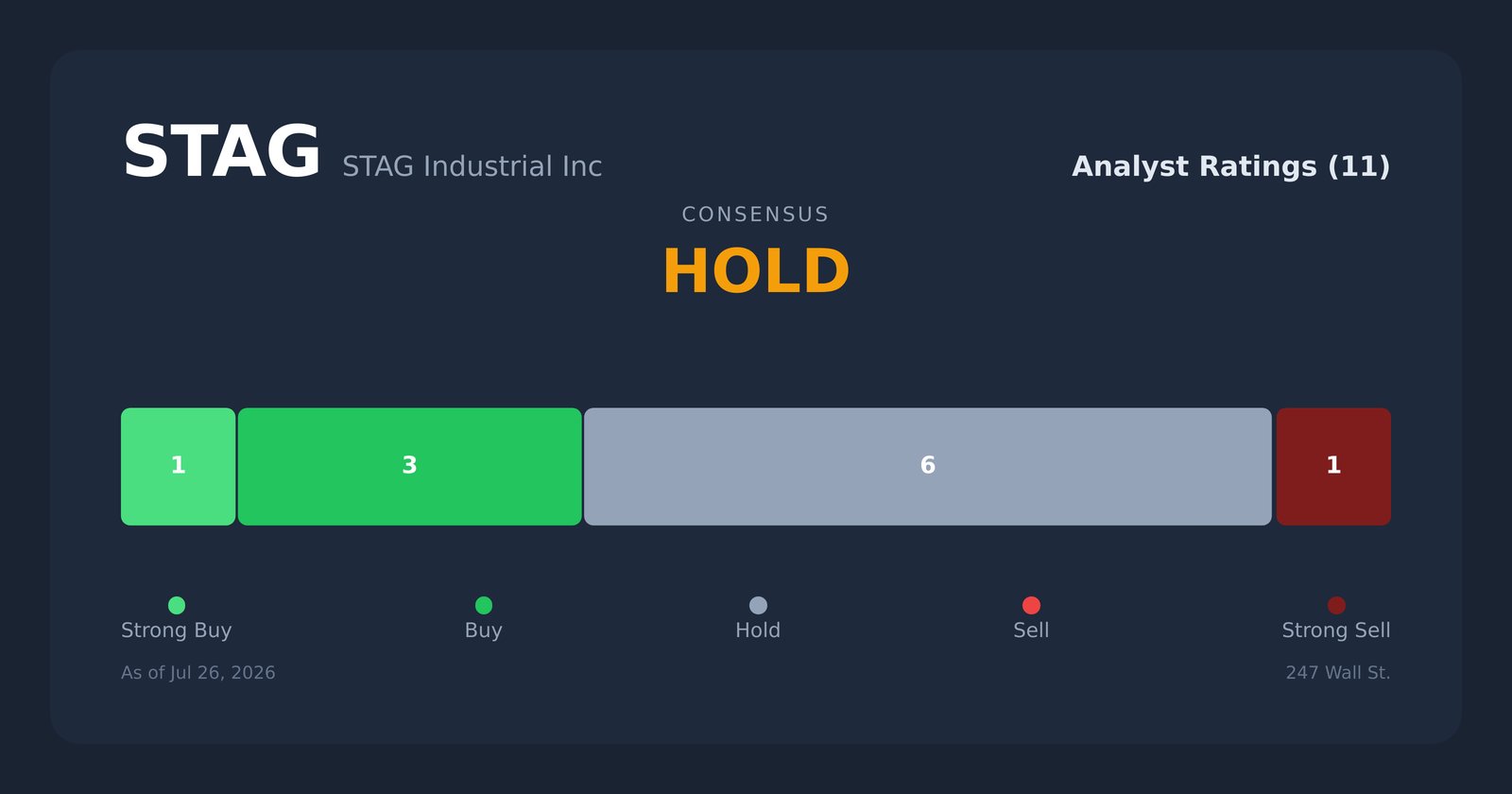 STAG analyst ratings
