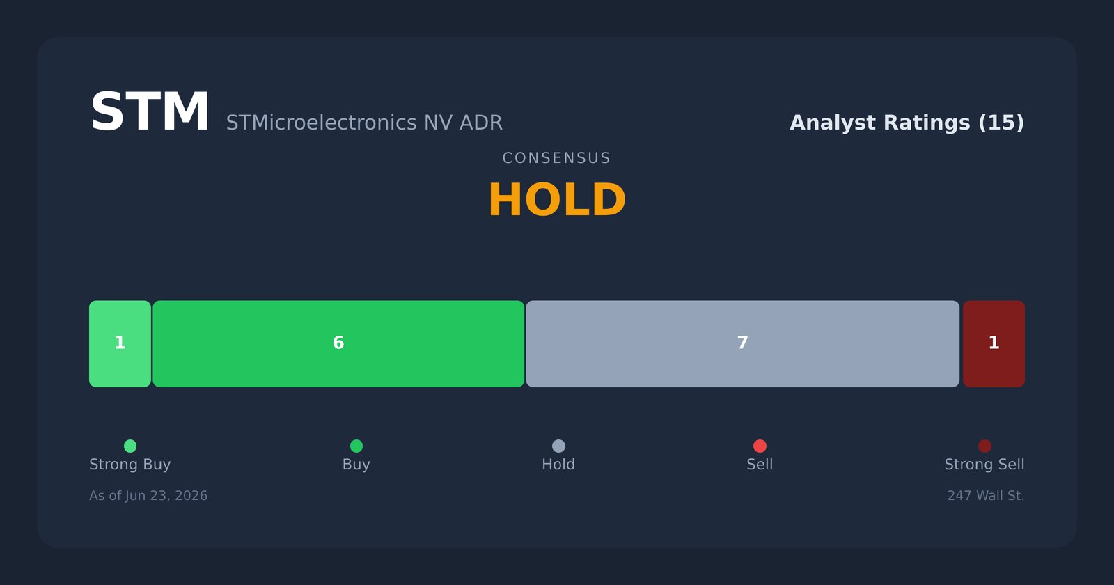 STM analyst ratings
