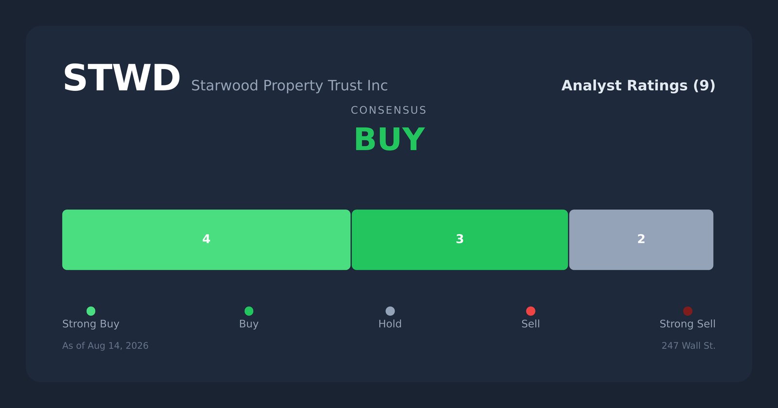STWD analyst ratings