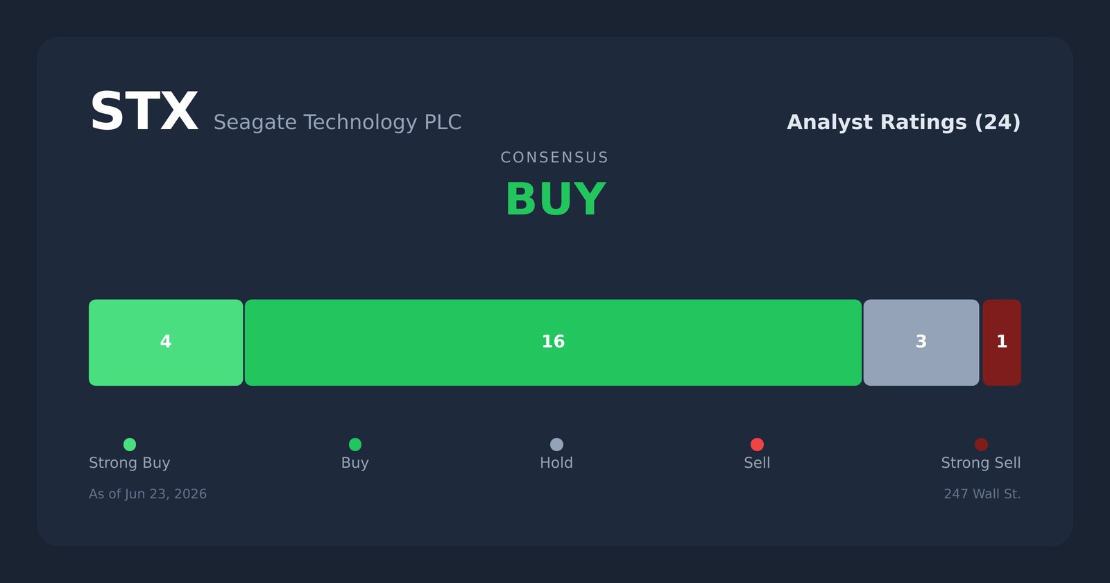 STX analyst ratings