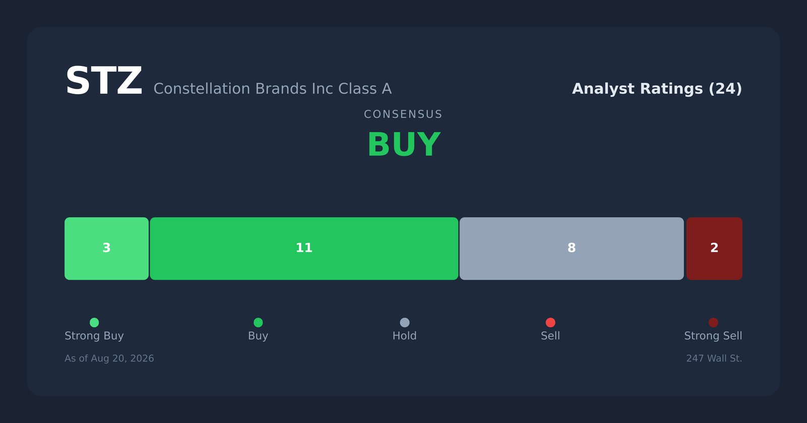 STZ analyst ratings