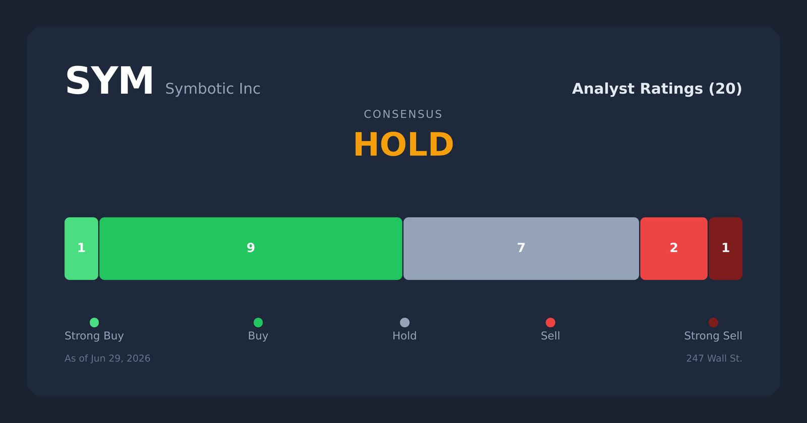 SYM analyst ratings