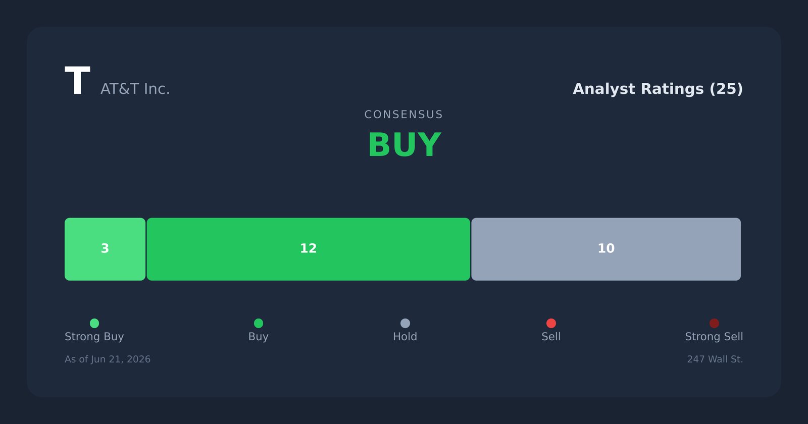 T analyst ratings
