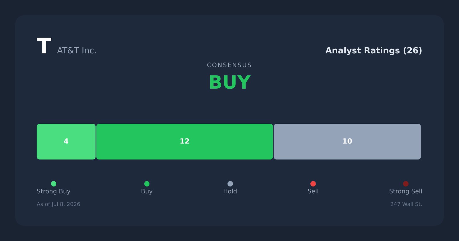 T analyst ratings