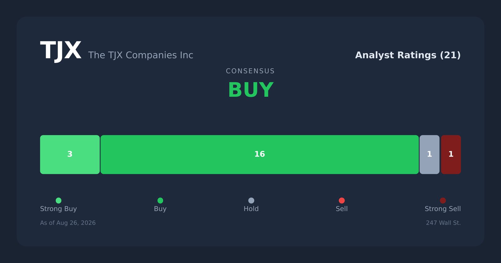 TJX analyst ratings
