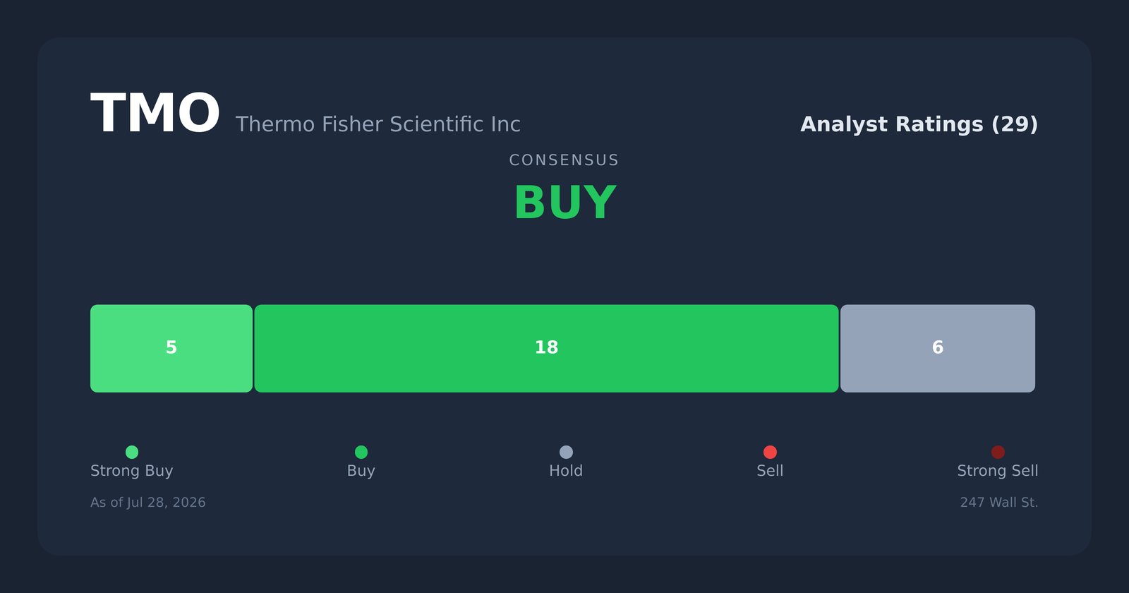 TMO analyst ratings