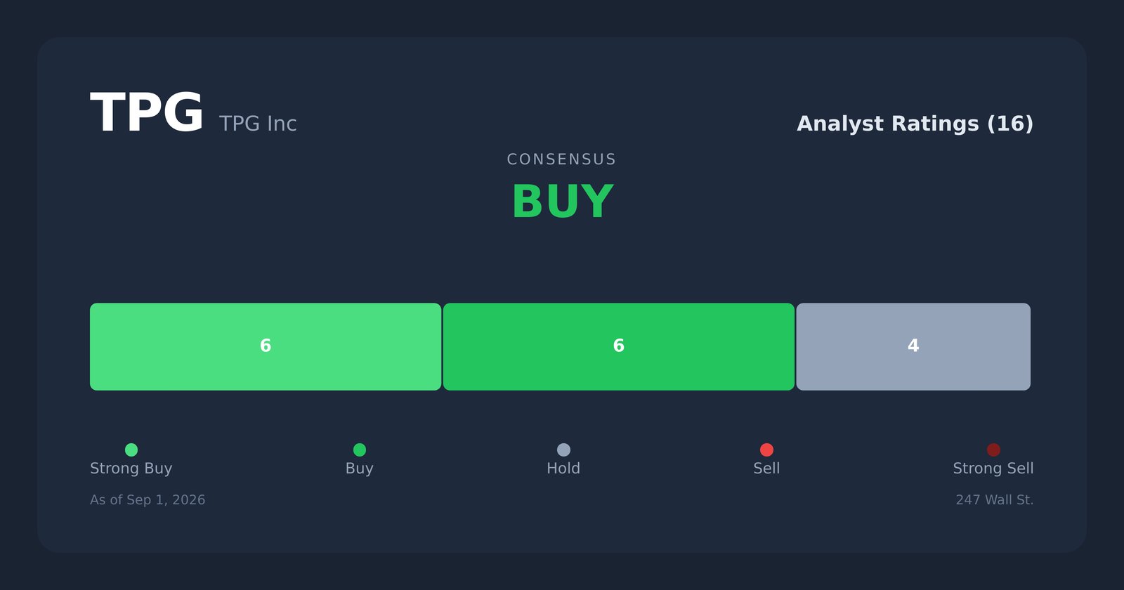TPG analyst ratings