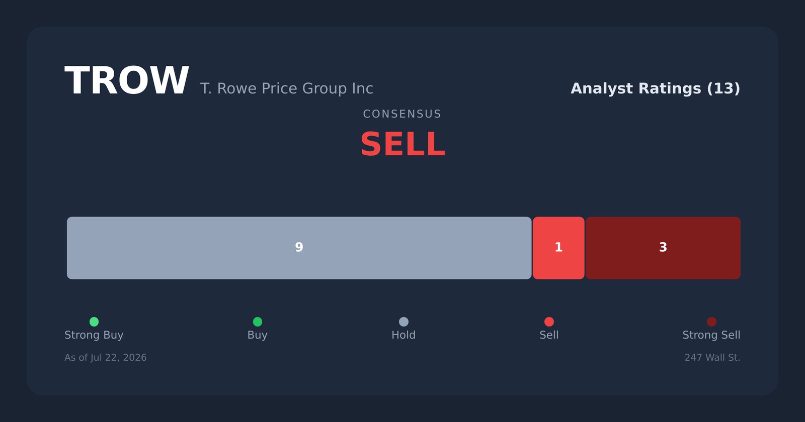 TROW analyst ratings