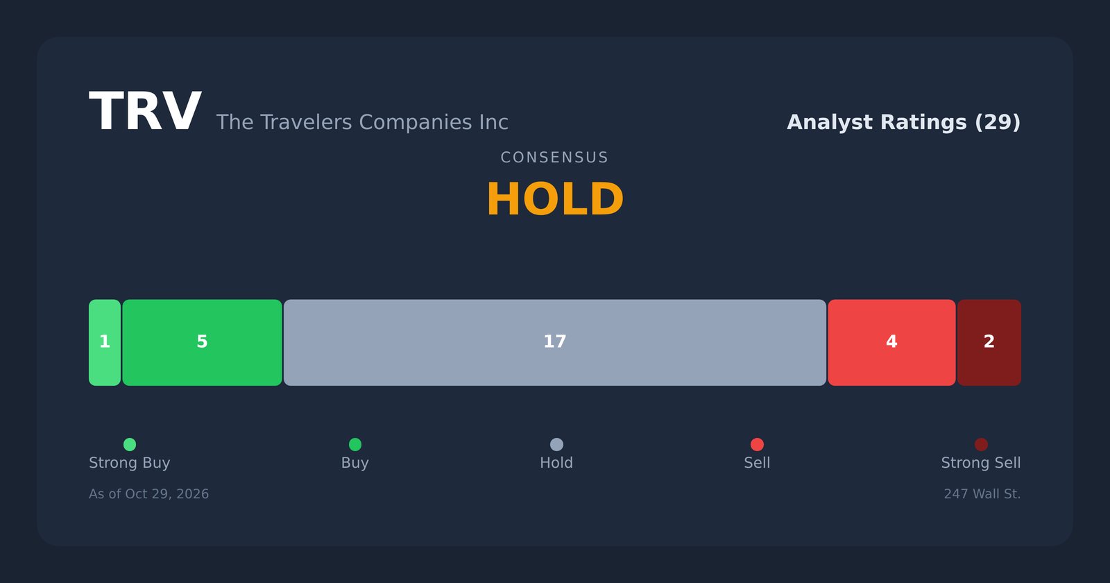 TRV analyst ratings