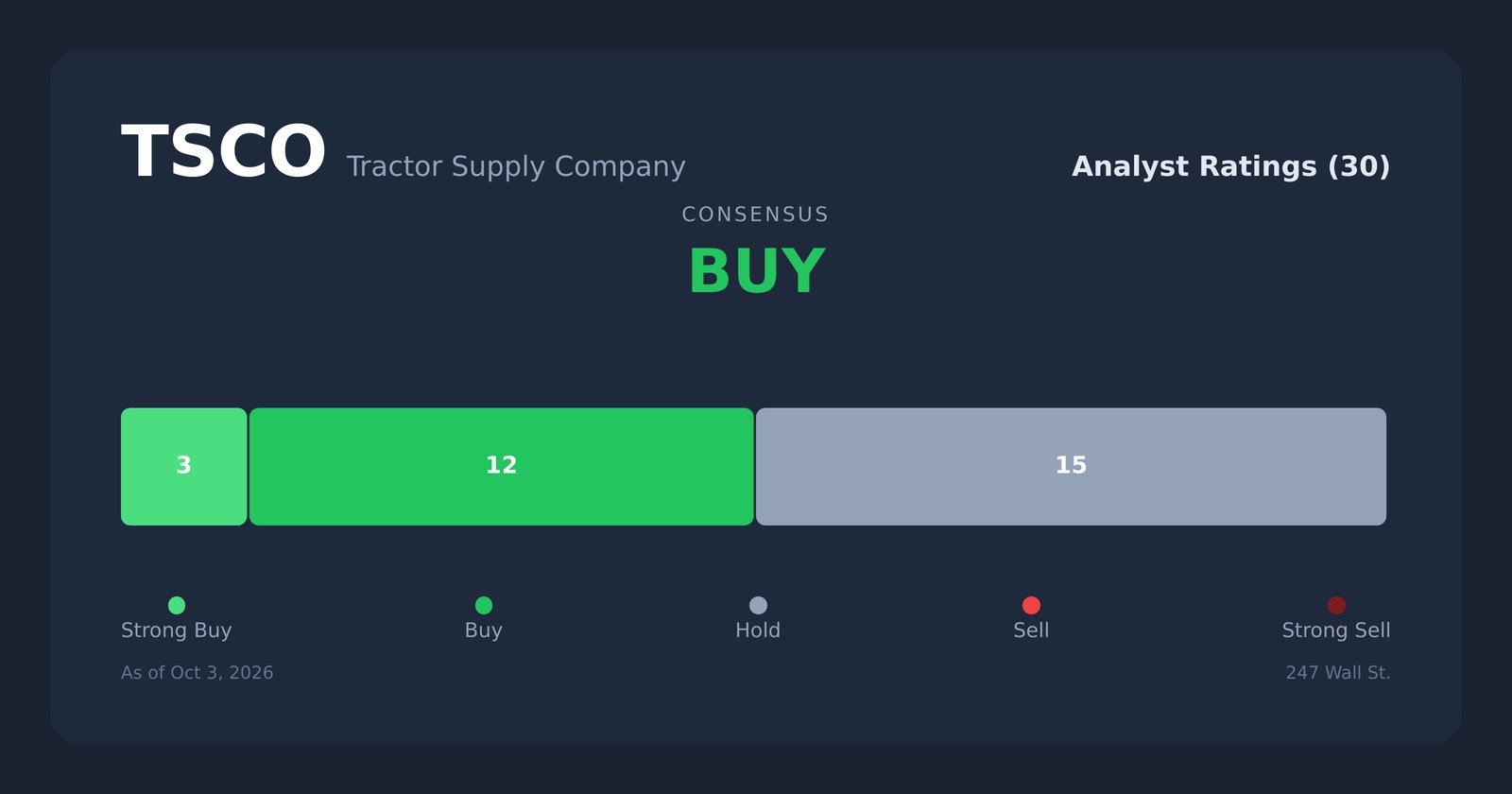 TSCO analyst ratings