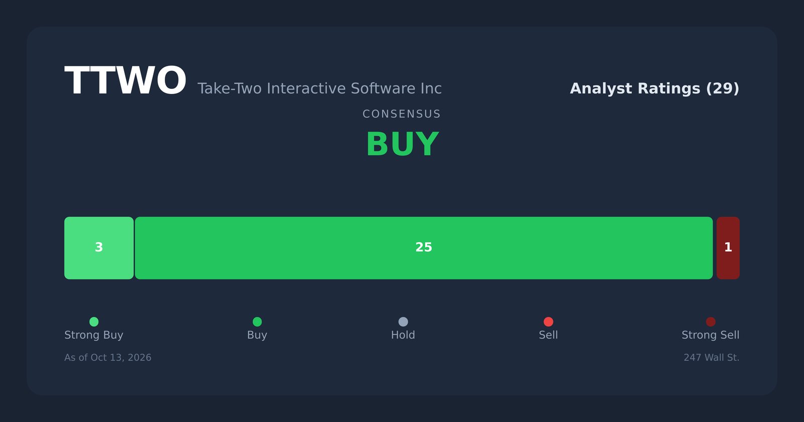 TTWO analyst ratings