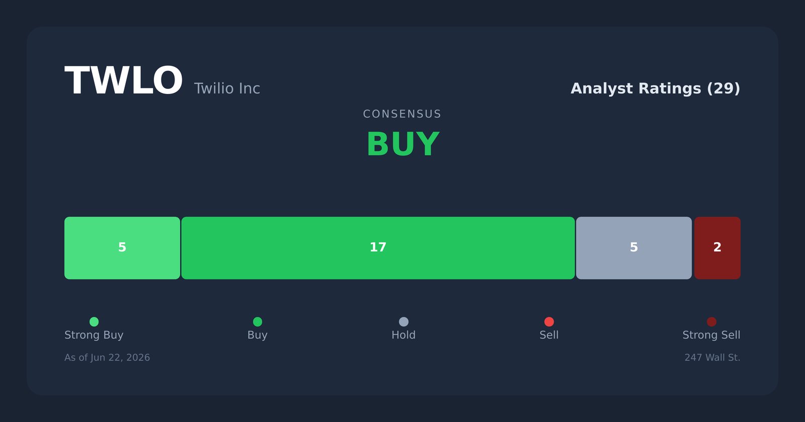 TWLO analyst ratings