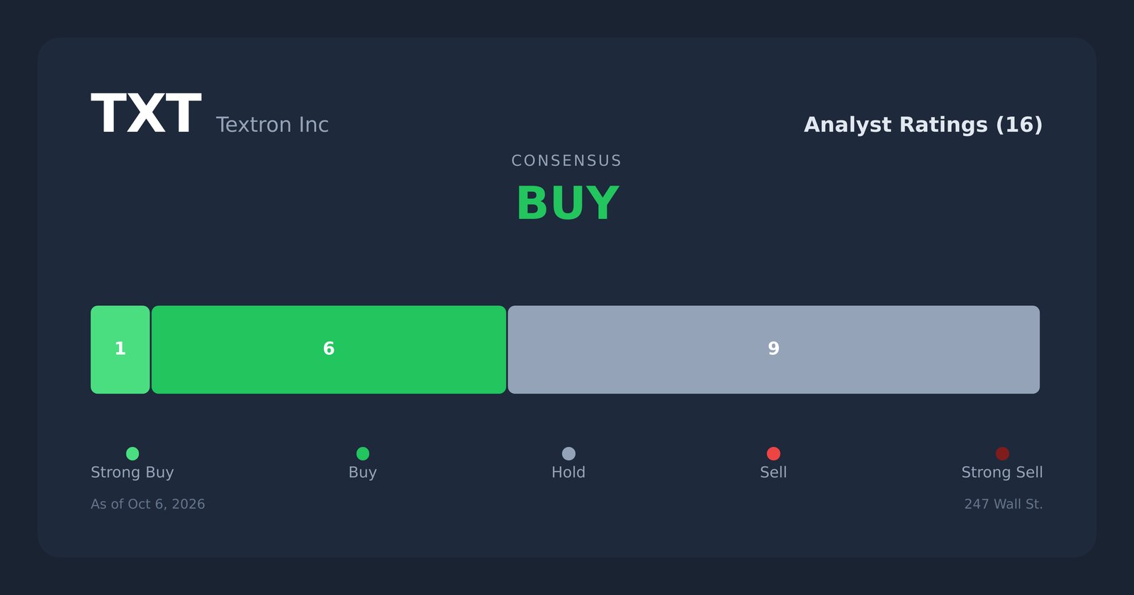 TXT analyst ratings