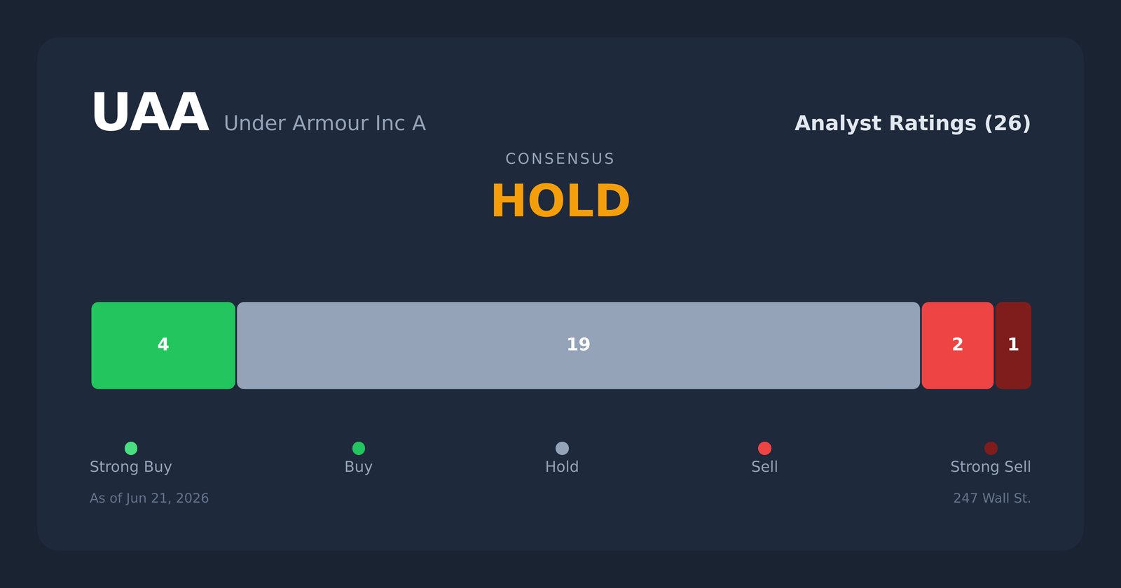 UAA analyst ratings