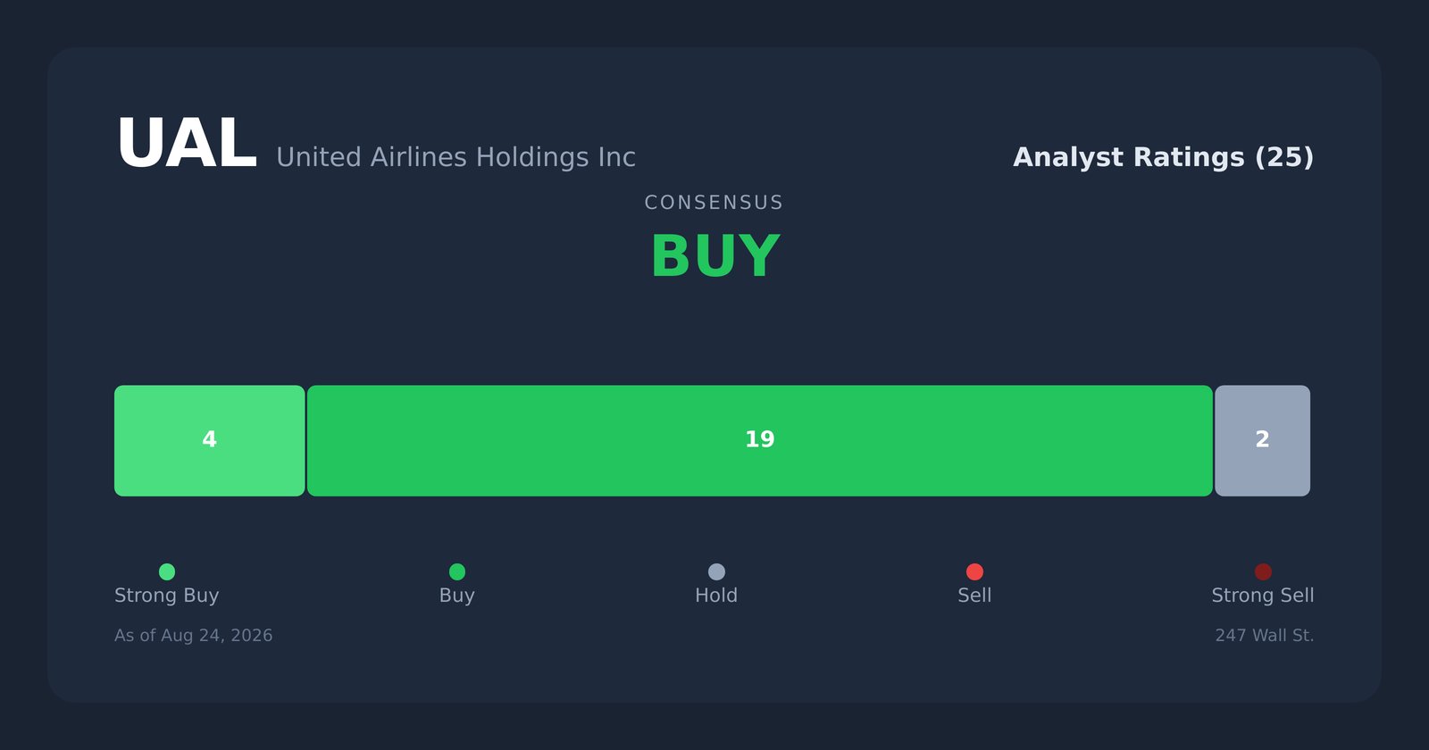 UAL analyst ratings
