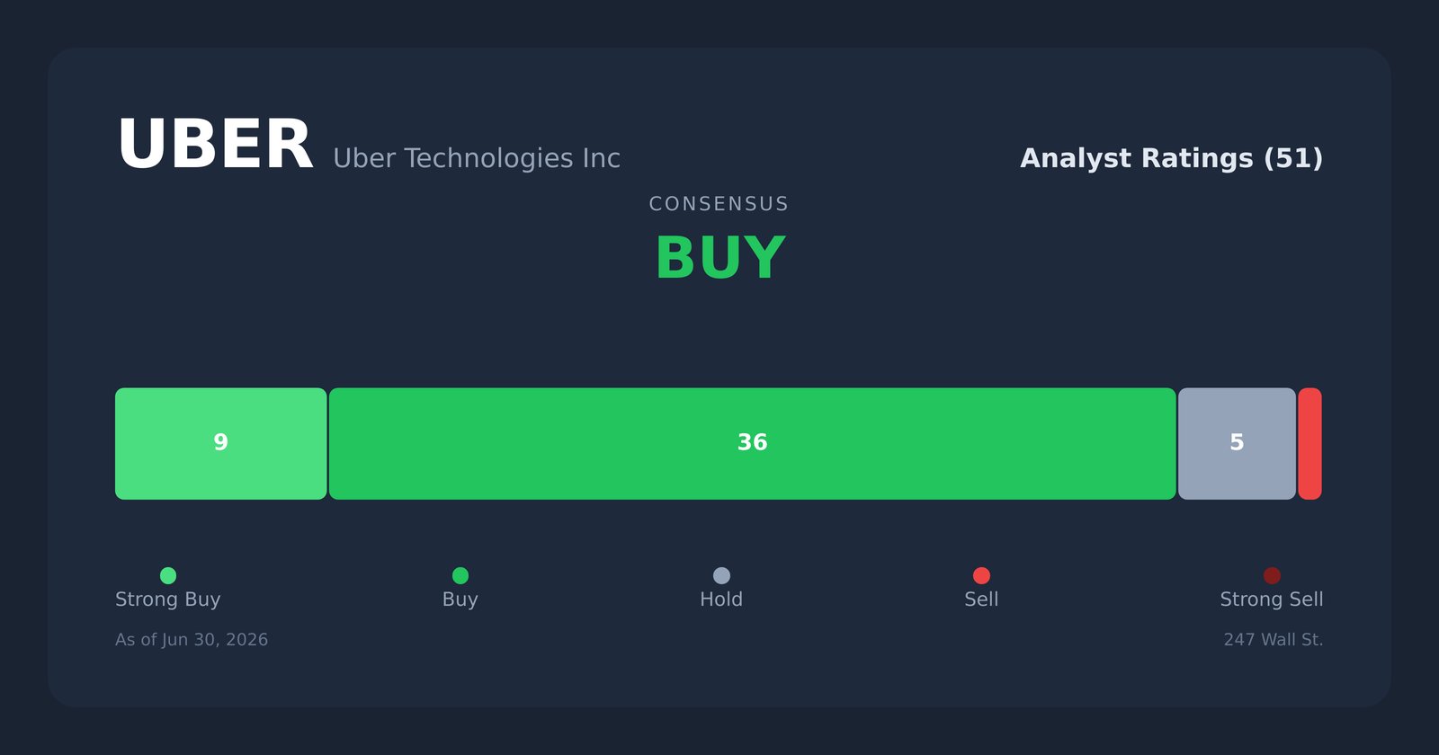 UBER analyst ratings