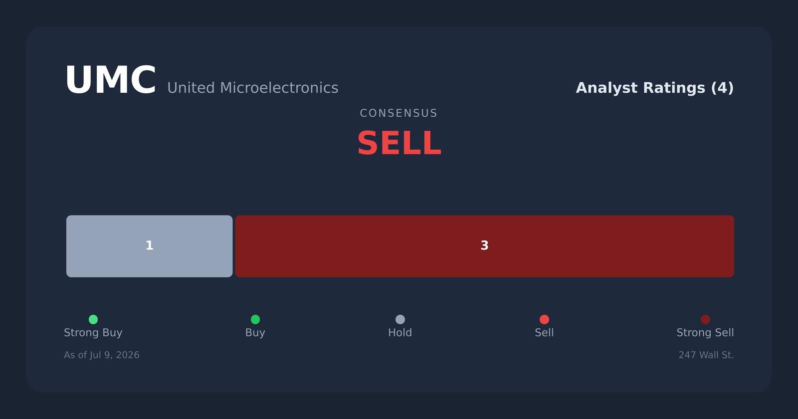 UMC analyst ratings