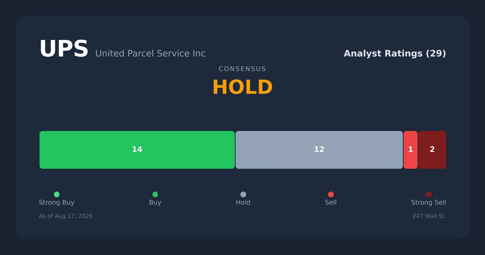 UPS analyst ratings