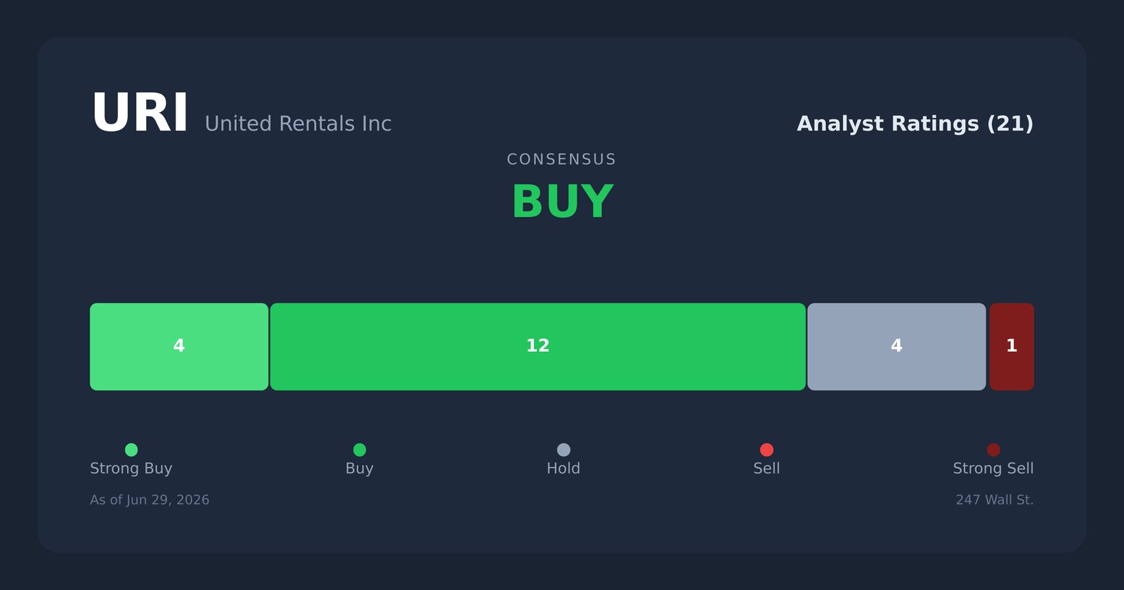 URI analyst ratings