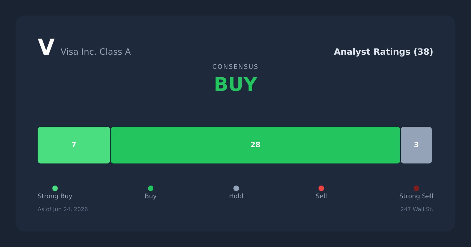 V analyst ratings