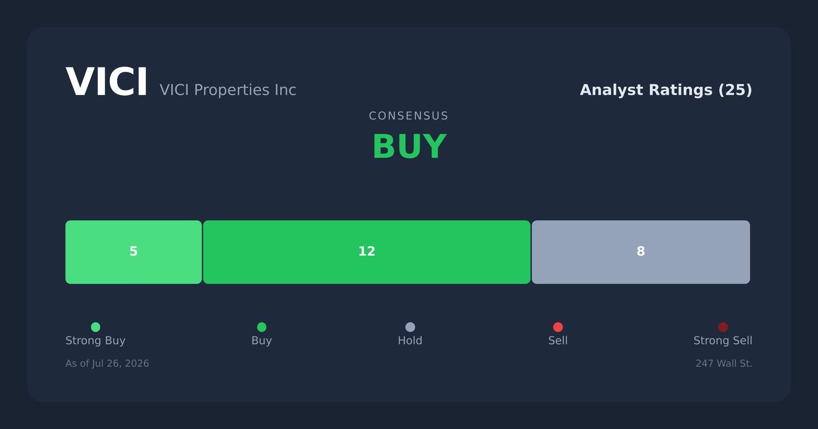 VICI analyst ratings