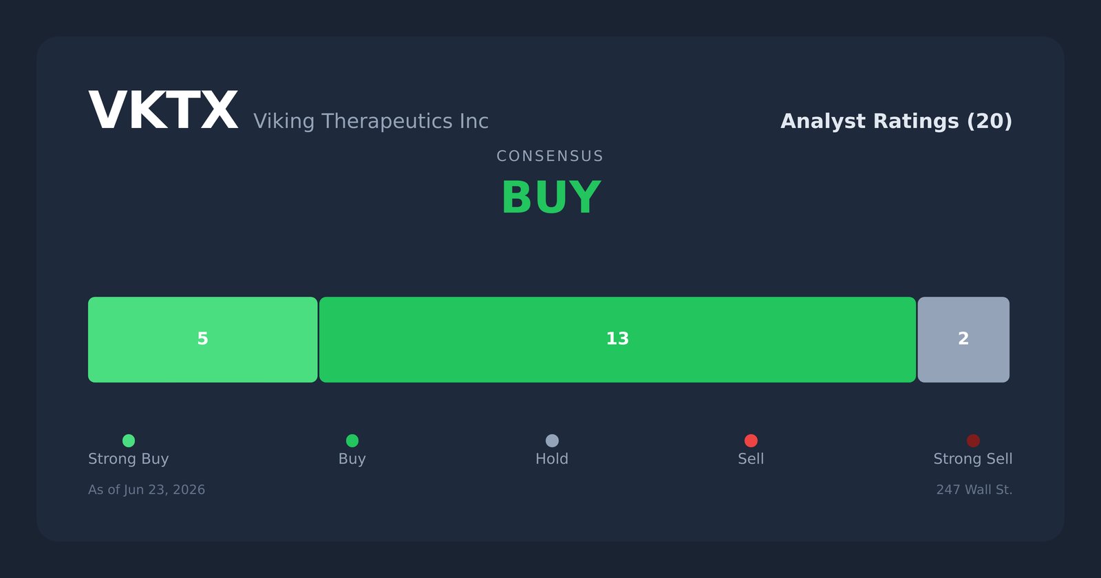 VKTX analyst ratings