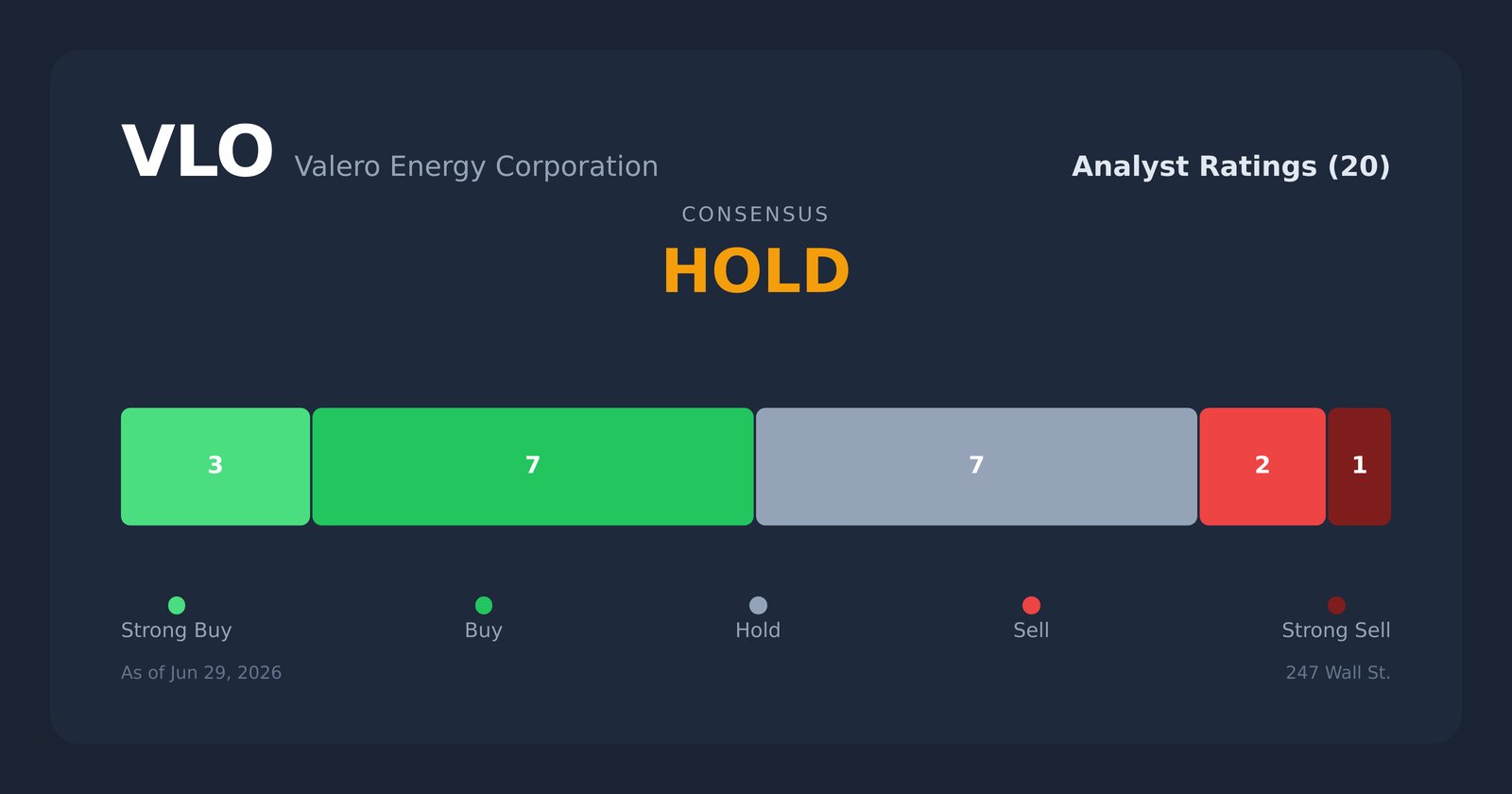 VLO analyst ratings