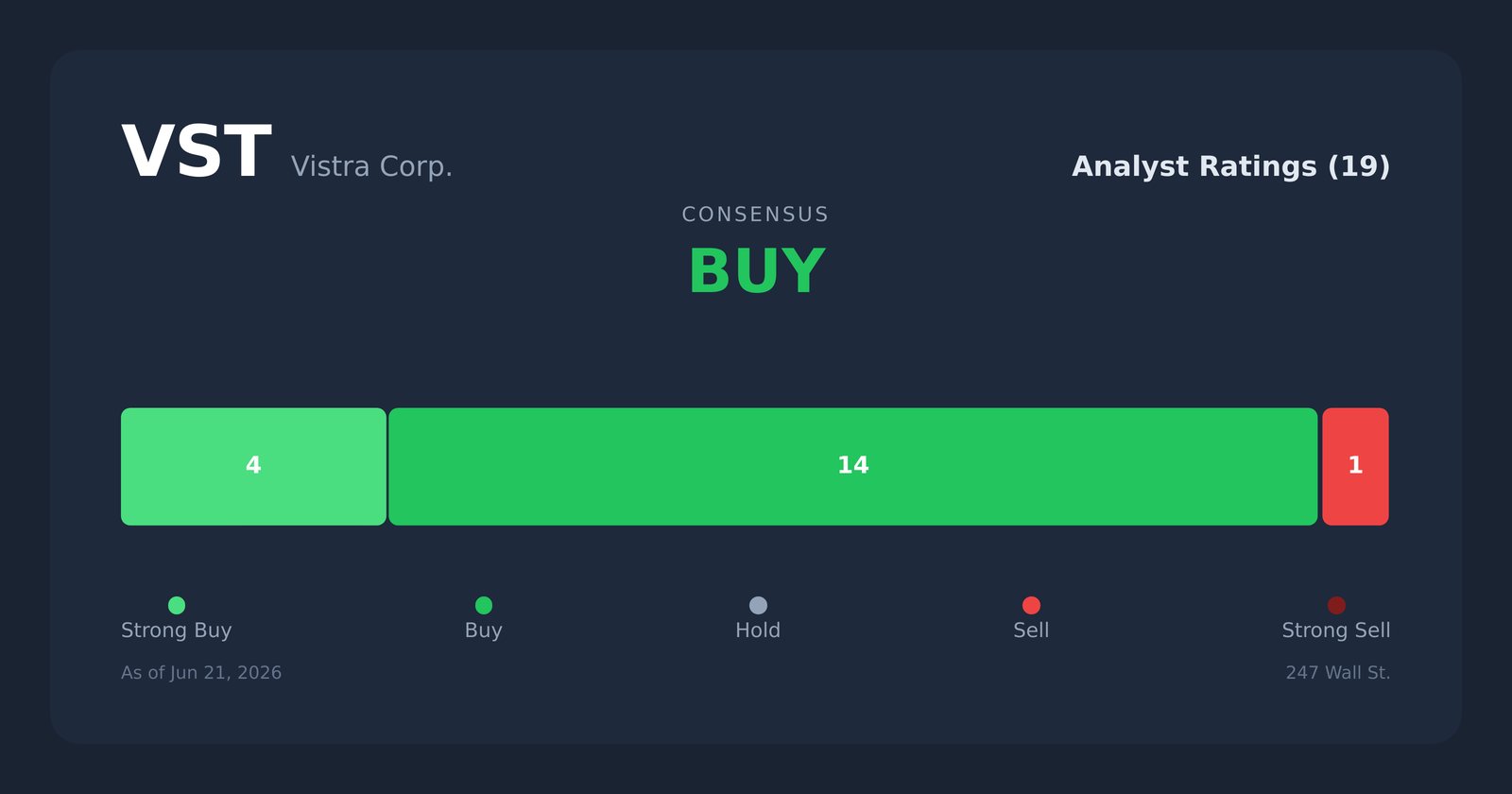 VST analyst ratings
