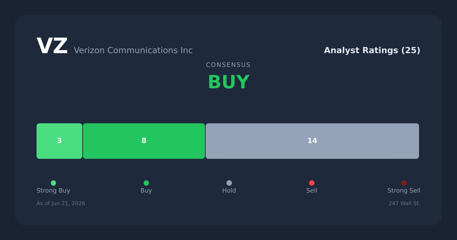 VZ analyst ratings
