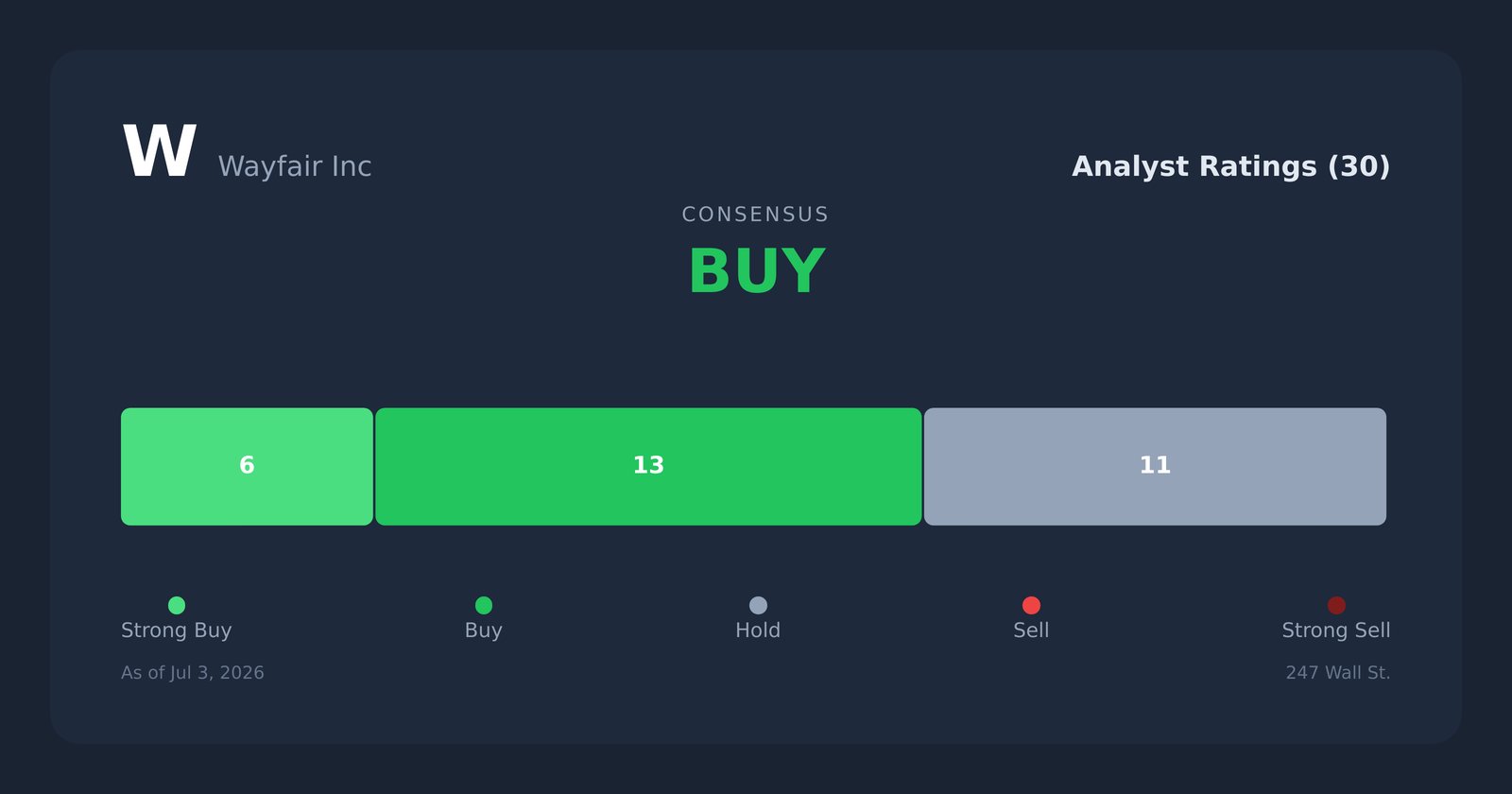 W analyst ratings