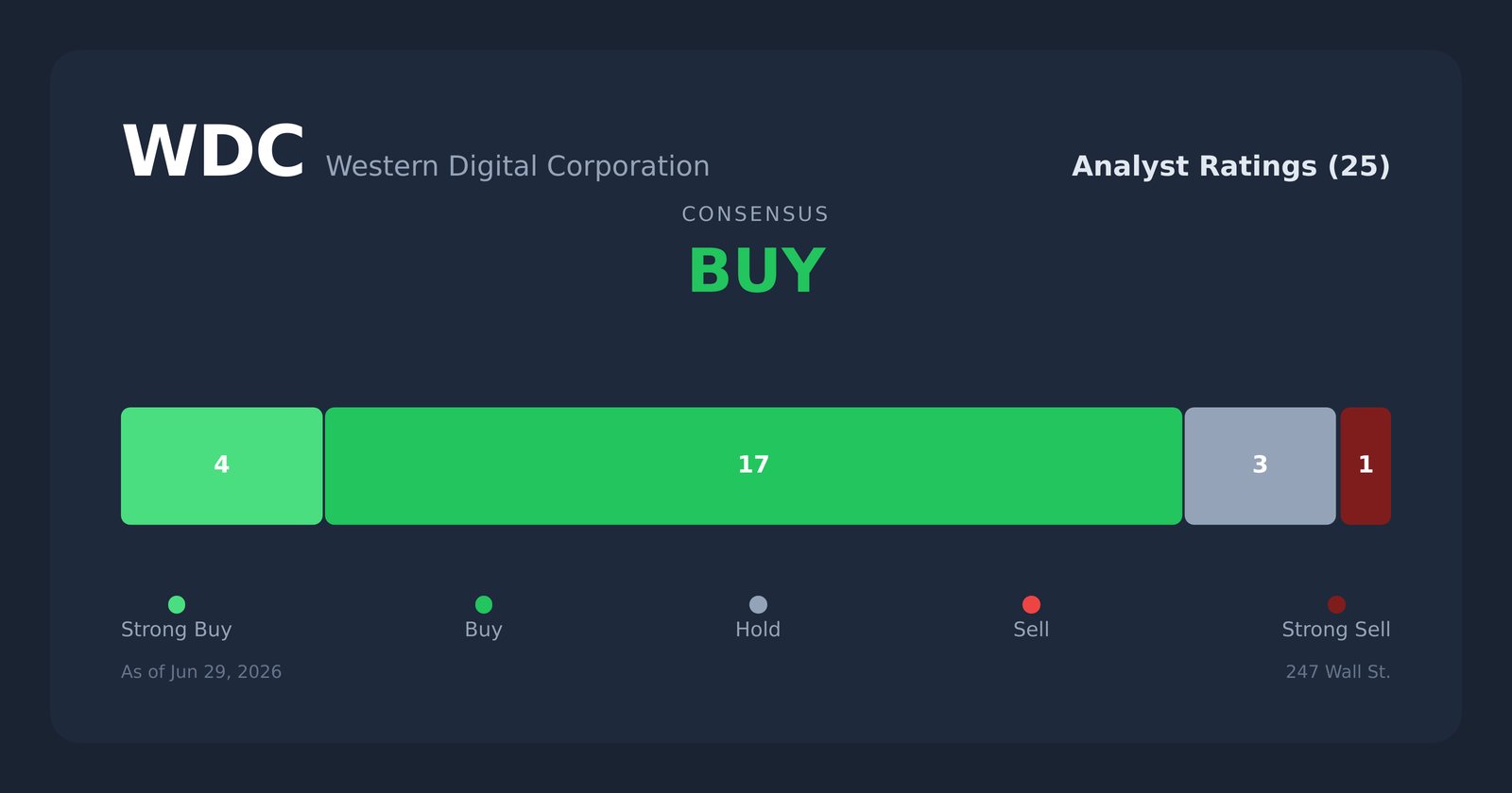 WDC analyst ratings