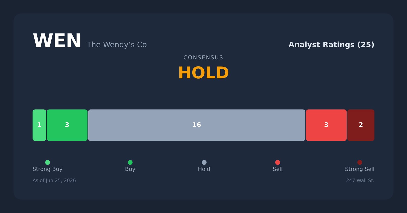 WEN analyst ratings