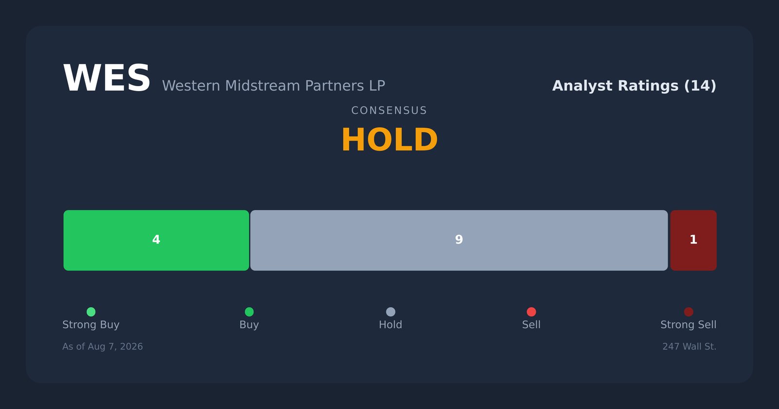 WES analyst ratings