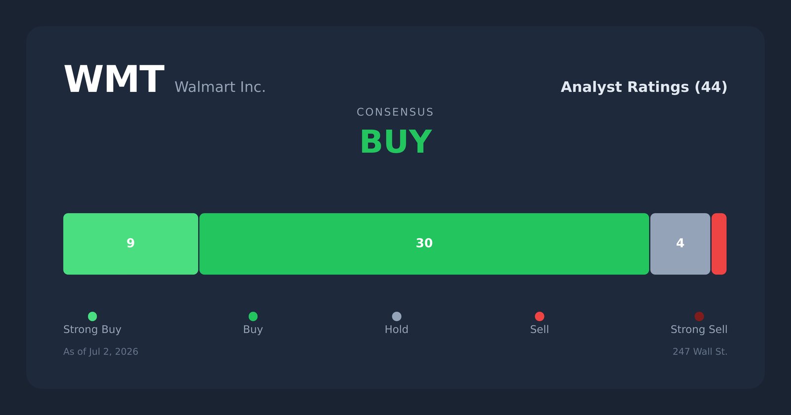 WMT analyst ratings