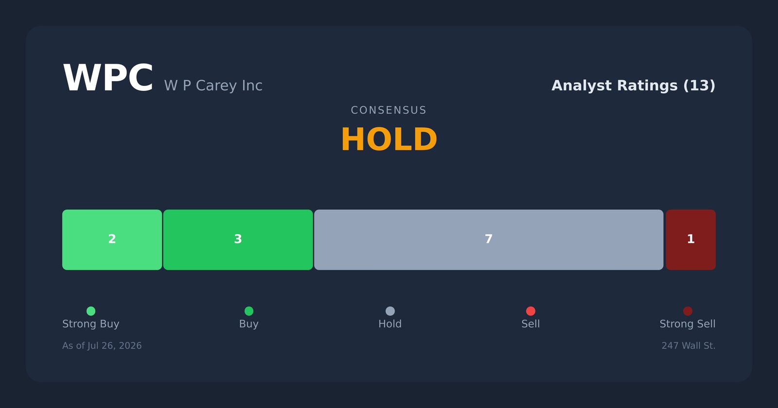 WPC analyst ratings