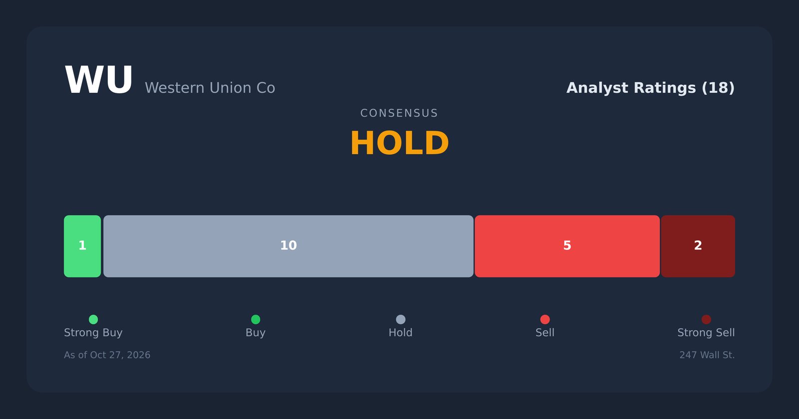 WU analyst ratings
