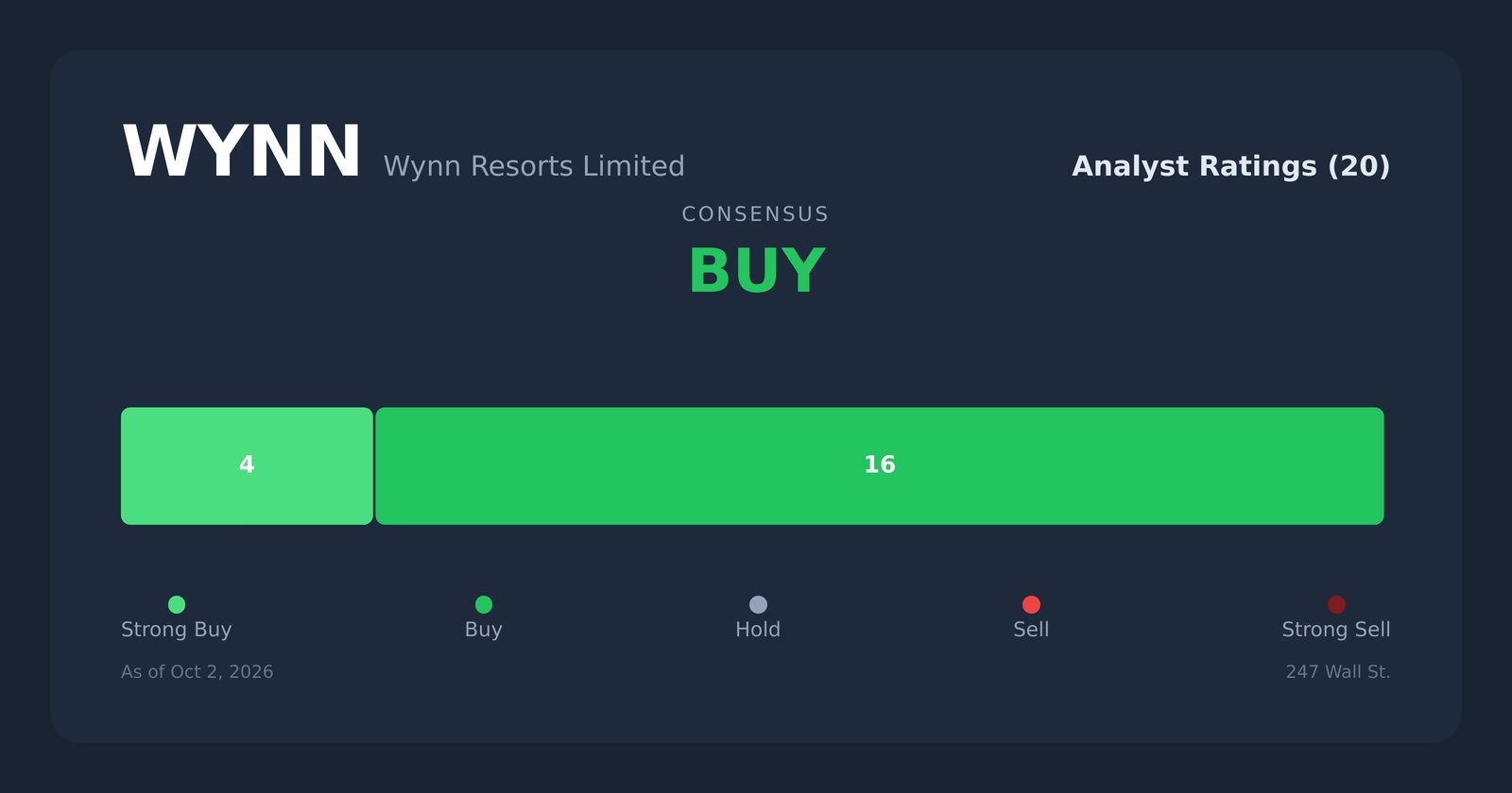 WYNN analyst ratings