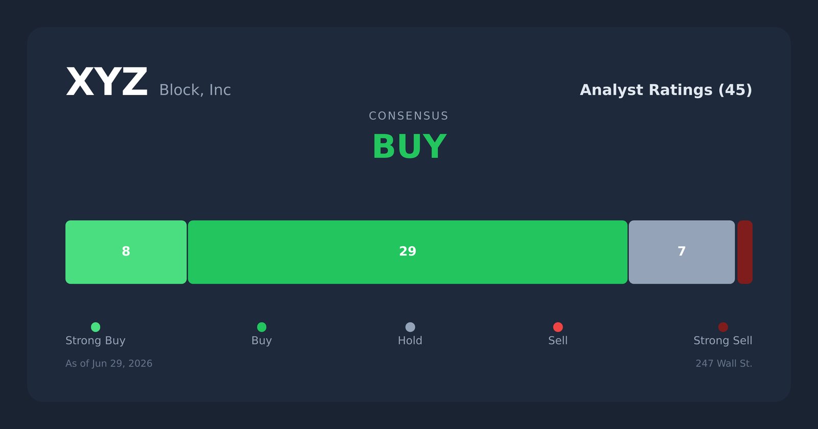XYZ analyst ratings