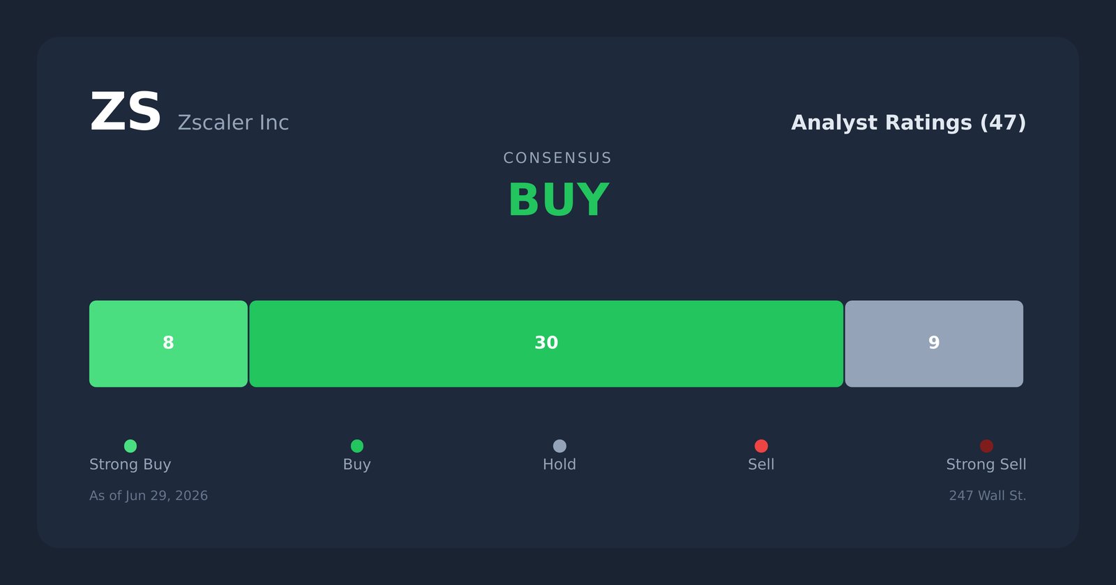 ZS analyst ratings